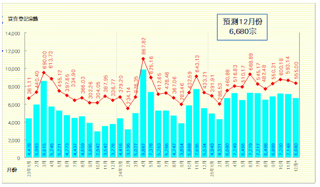 11月整體樓宇買賣登記量微跌1% 利嘉閣:一手私宅跌至近3個月低位|樓市數據