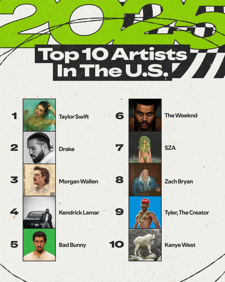 Spotify 2025年度全美十大歌手排行榜。