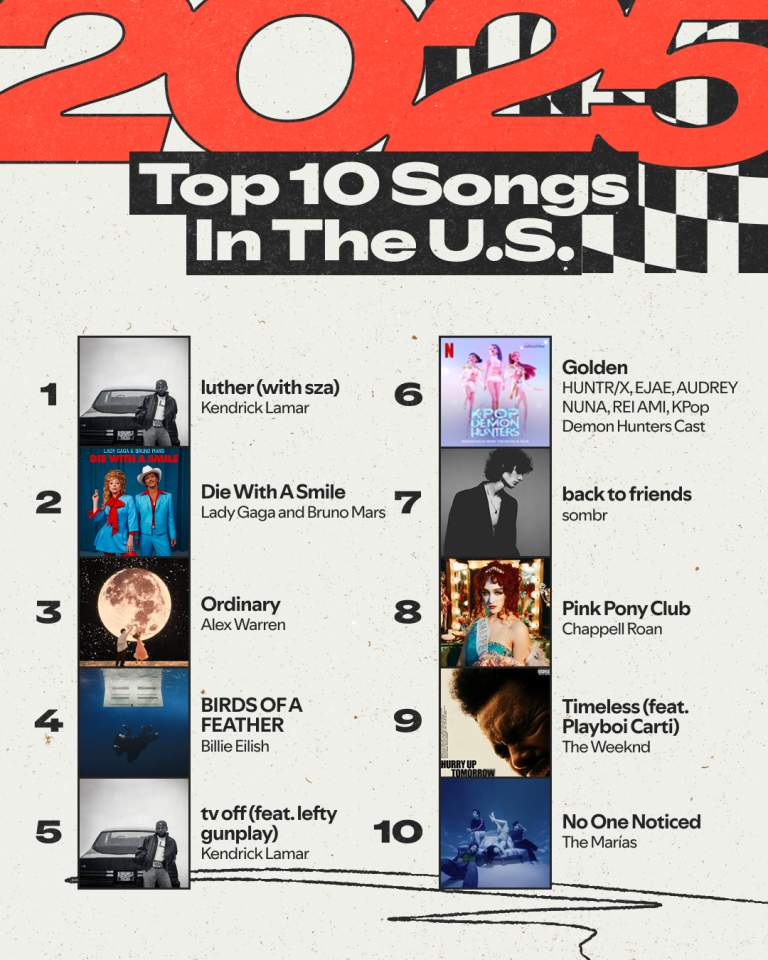Spotify 2025年度全美十大歌曲排行榜。