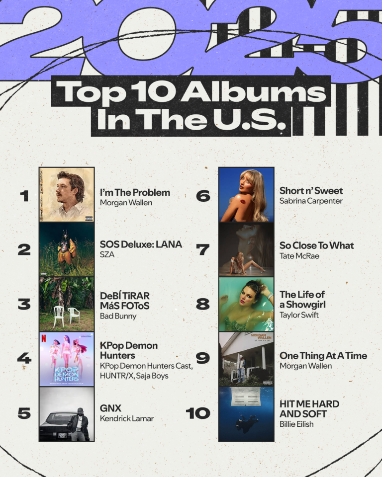Spotify 2025年度全美十大專輯排行榜。