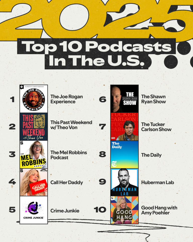 Spotify 2025年度全美十大Podcast排行榜。