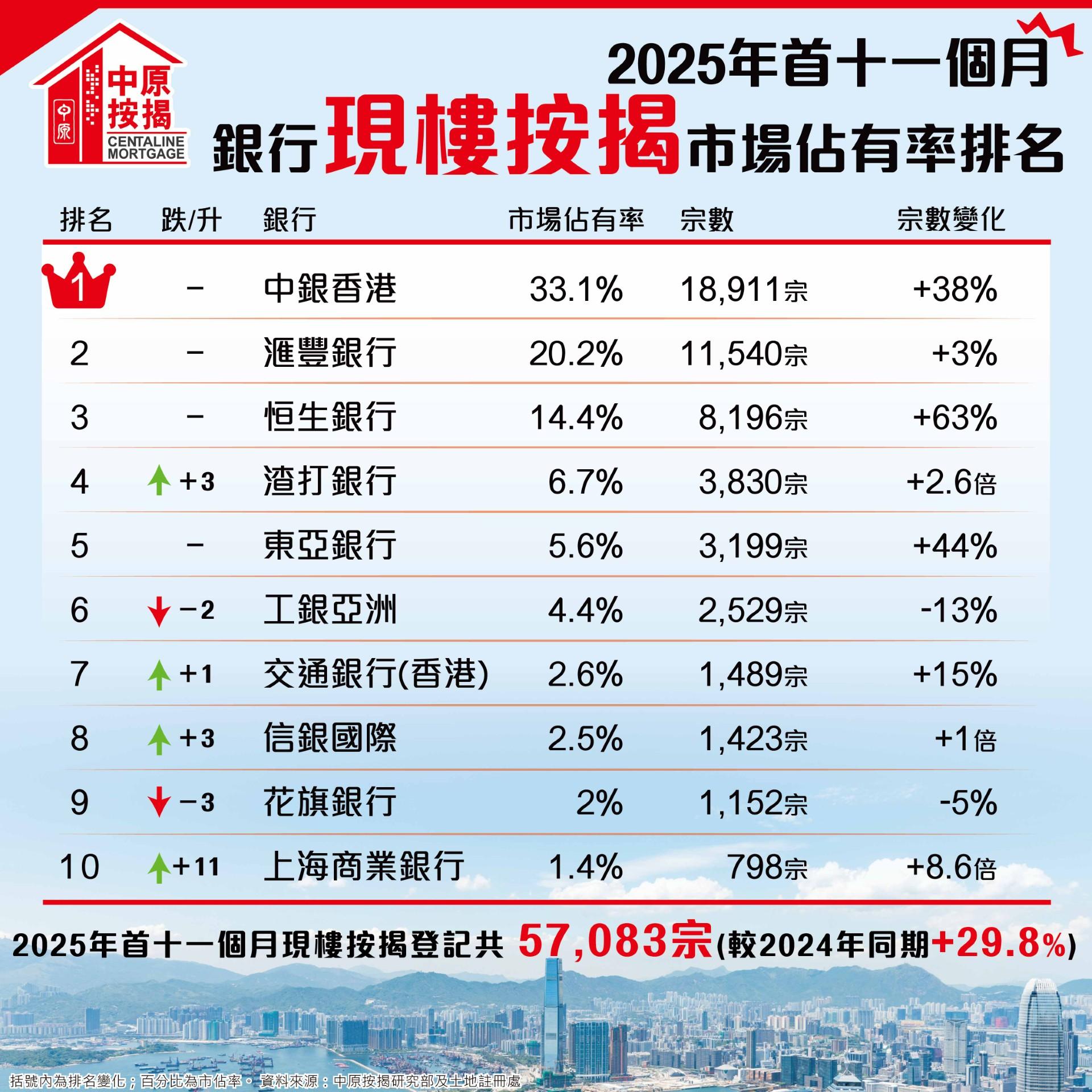中原按揭:11月現樓按揭按月回落27% 首11個月樓花按揭勁升逾7成|樓市數據