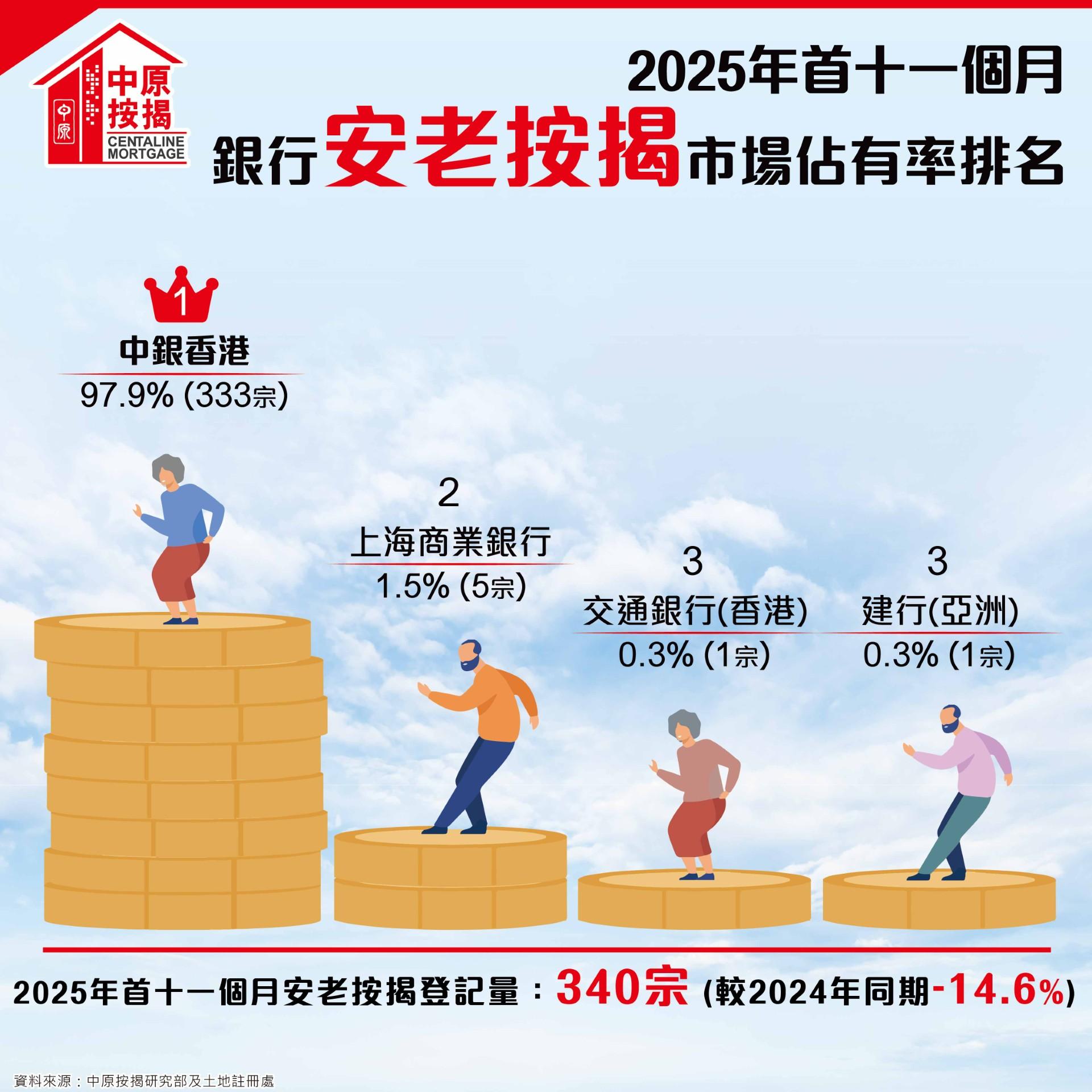 11月安老按揭登記量按月增78% 仍處年內月計平均水平|樓市數據