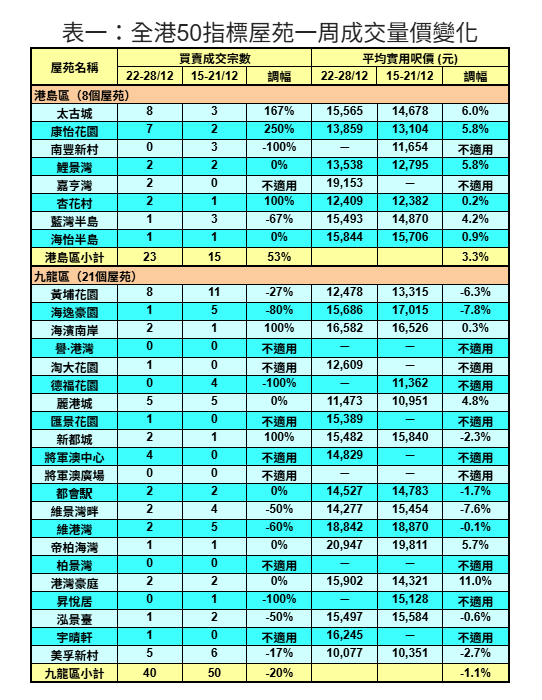 50指標屋苑買賣按周跌15% 利嘉閣:創近十五周新低|樓市數據
