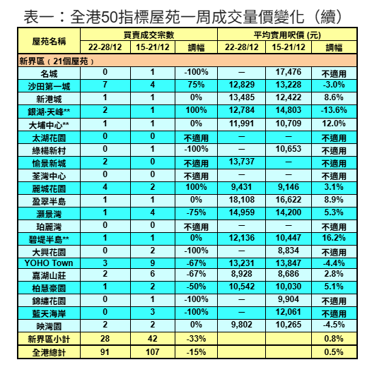 50指標屋苑買賣按周跌15% 利嘉閣:創近十五周新低|樓市數據