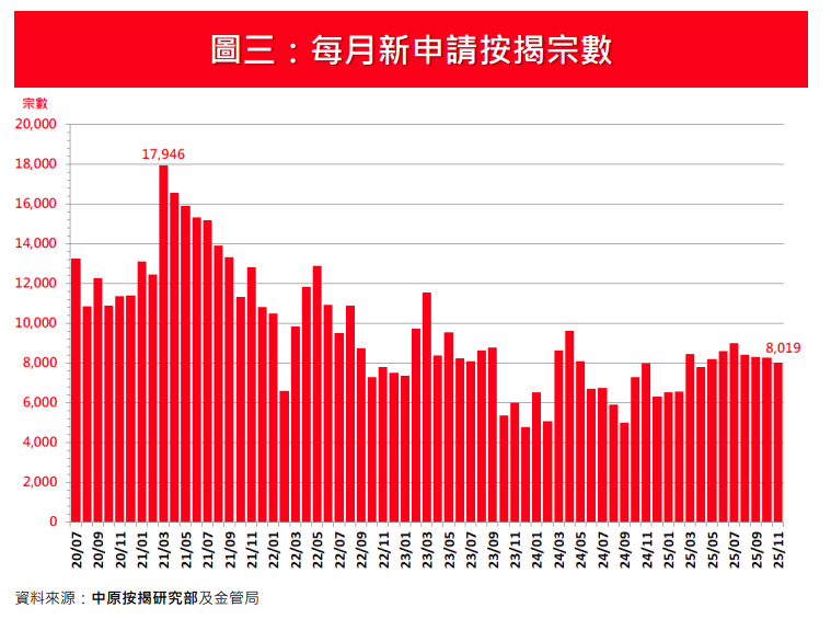 中原按揭:11月新取用按揭宗數輕微回落5% 新申請守穩8千宗|樓市數據
