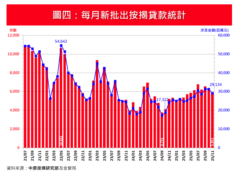中原按揭:11月新取用按揭宗數輕微回落5% 新申請守穩8千宗|樓市數據