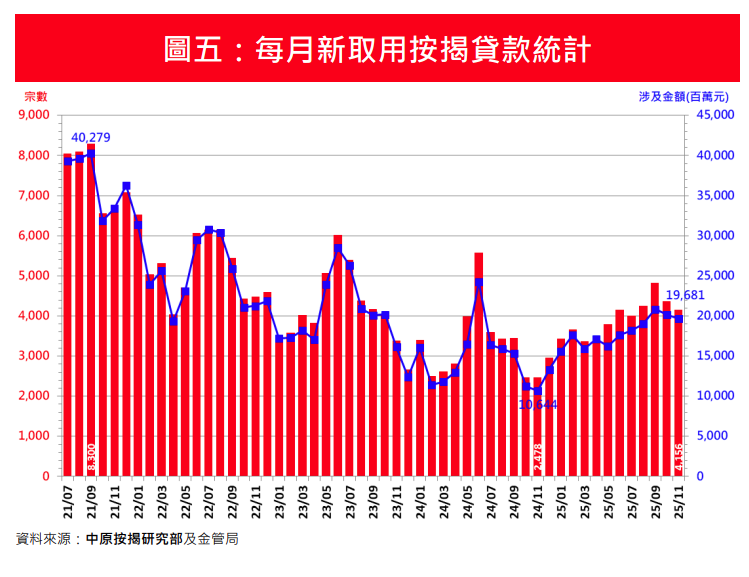 中原按揭:11月新取用按揭宗數輕微回落5% 新申請守穩8千宗|樓市數據