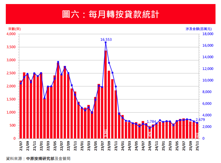 中原按揭:11月新取用按揭宗數輕微回落5% 新申請守穩8千宗|樓市數據