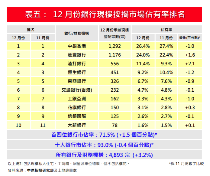 中原按揭:2025全年現樓按揭增3成 樓花按揭5年高|樓市數據