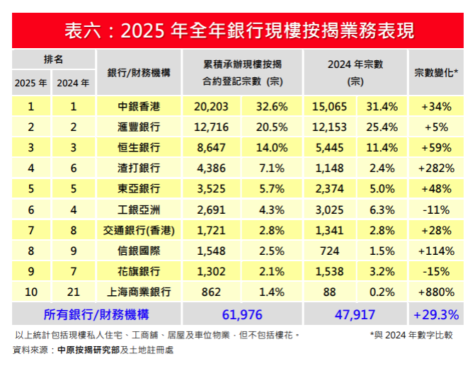 中原按揭:2025全年現樓按揭增3成 樓花按揭5年高|樓市數據
