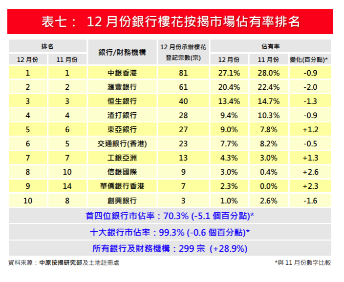 中原按揭:2025全年現樓按揭增3成 樓花按揭5年高|樓市數據