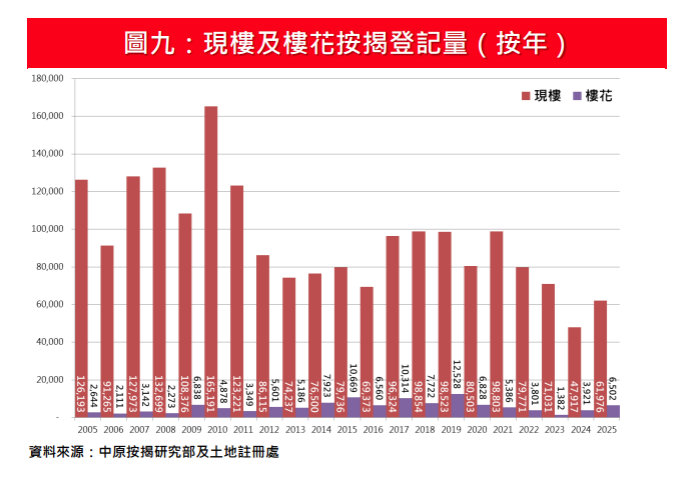 中原按揭:2025全年現樓按揭增3成 樓花按揭5年高|樓市數據