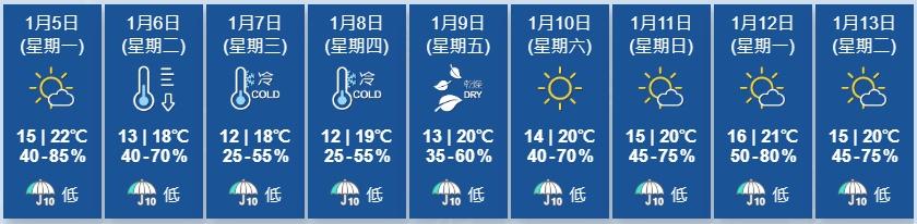 冬季季候風殺到,料未來兩三日早上市區最低約11、12度。(香港天文台)