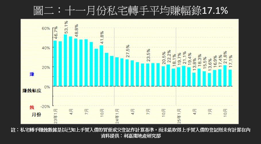 二手私樓轉手獲利比率「三連漲」 賺幅1倍以上錄676宗|樓市數據