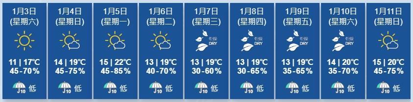 天氣|天文台今早錄得氣溫11.4度,創入冬以來最低紀錄。(天文台網頁截圖)