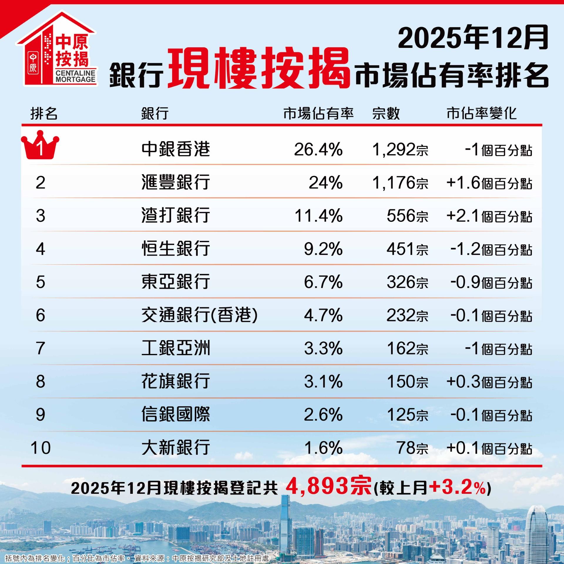 中原按揭:2025全年現樓按揭增3成 樓花按揭5年高|樓市數據