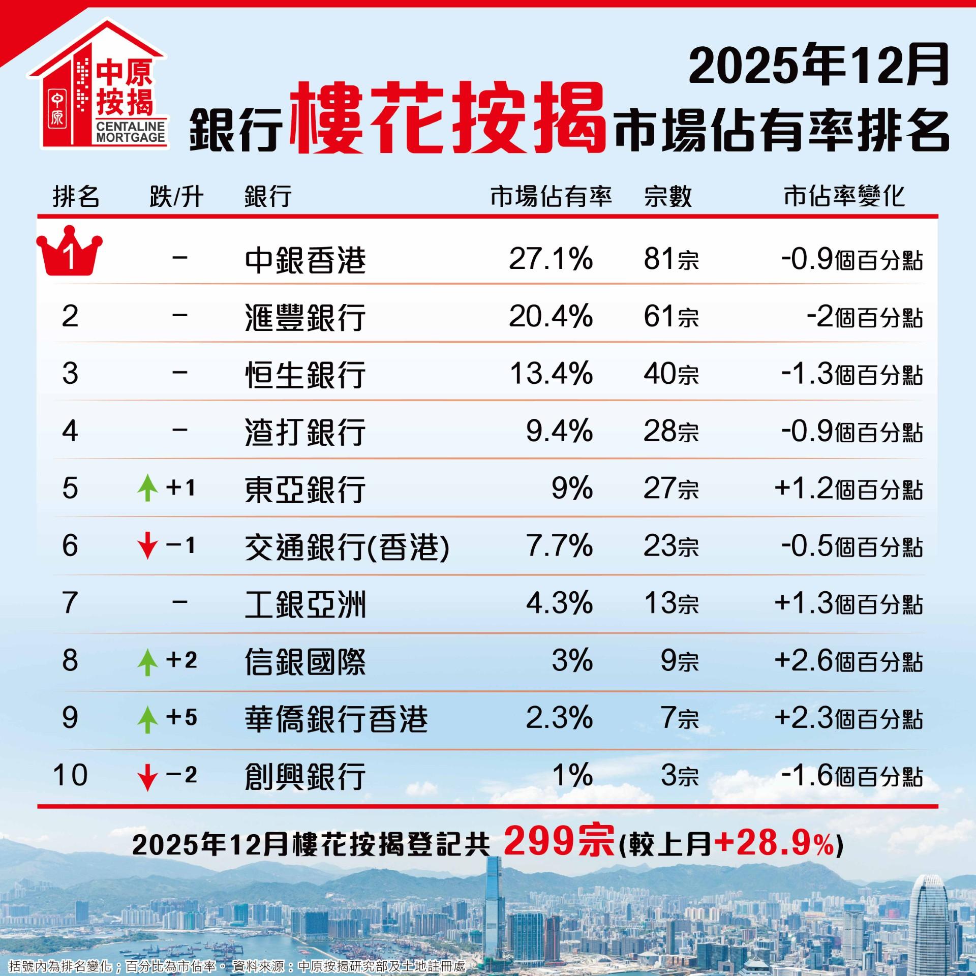 中原按揭:2025全年現樓按揭增3成 樓花按揭5年高|樓市數據