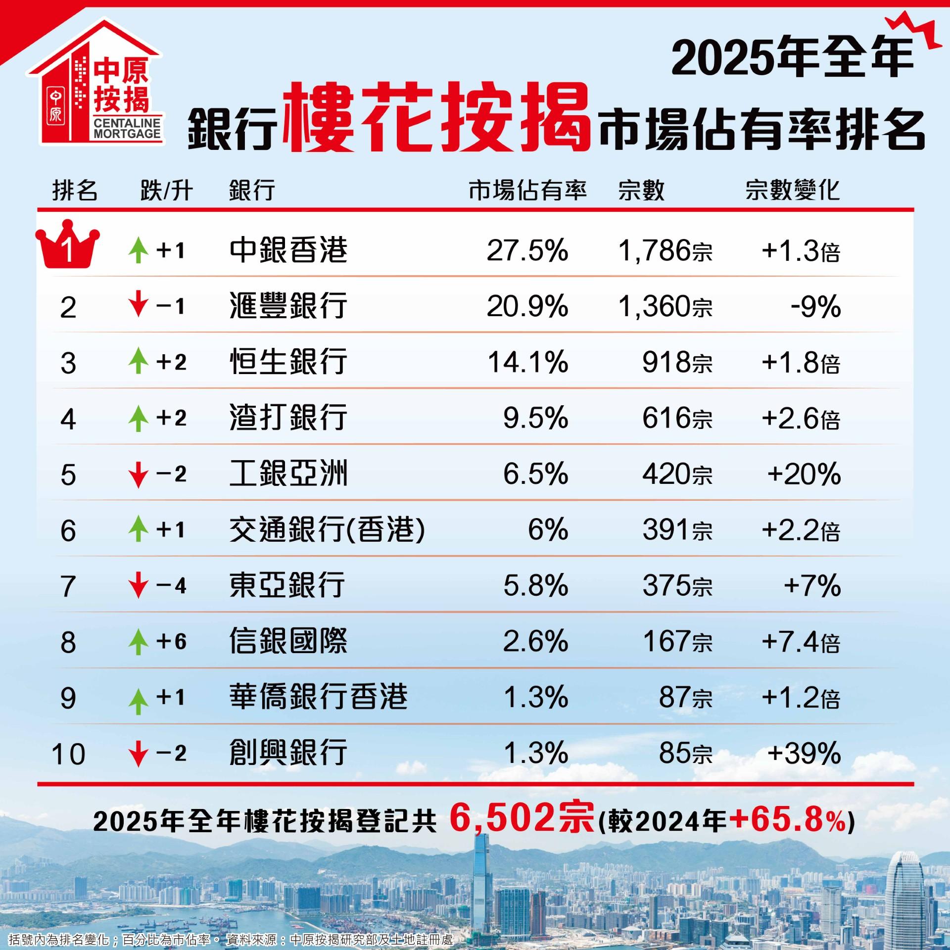 中原按揭:2025全年現樓按揭增3成 樓花按揭5年高|樓市數據