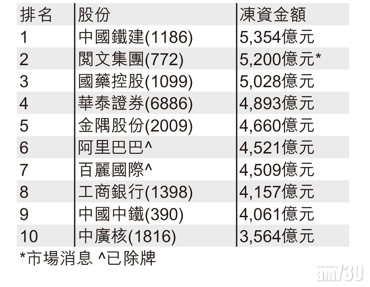本港十大凍資新股