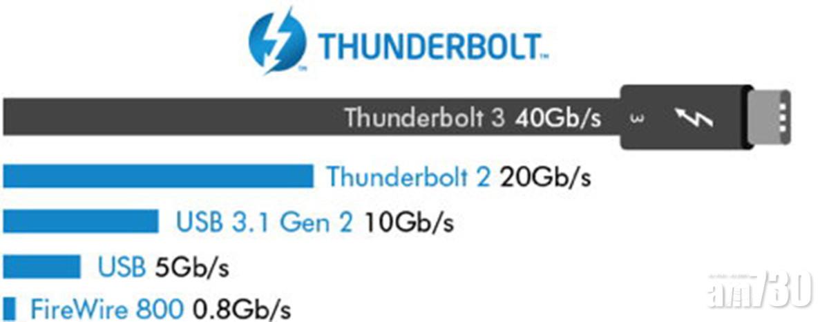 目前USB 3.1 Gen 2的標準已足夠傳送超高清影像及高速數據傳輸。
