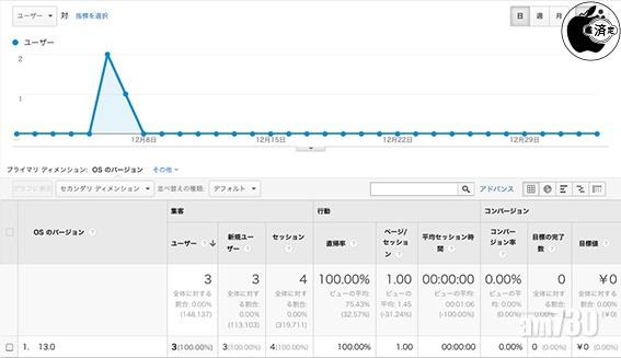 日本的「MACお宝鑑定団blog(羅針盤)」網站發現有人以未推出的iOS 13存取網站。