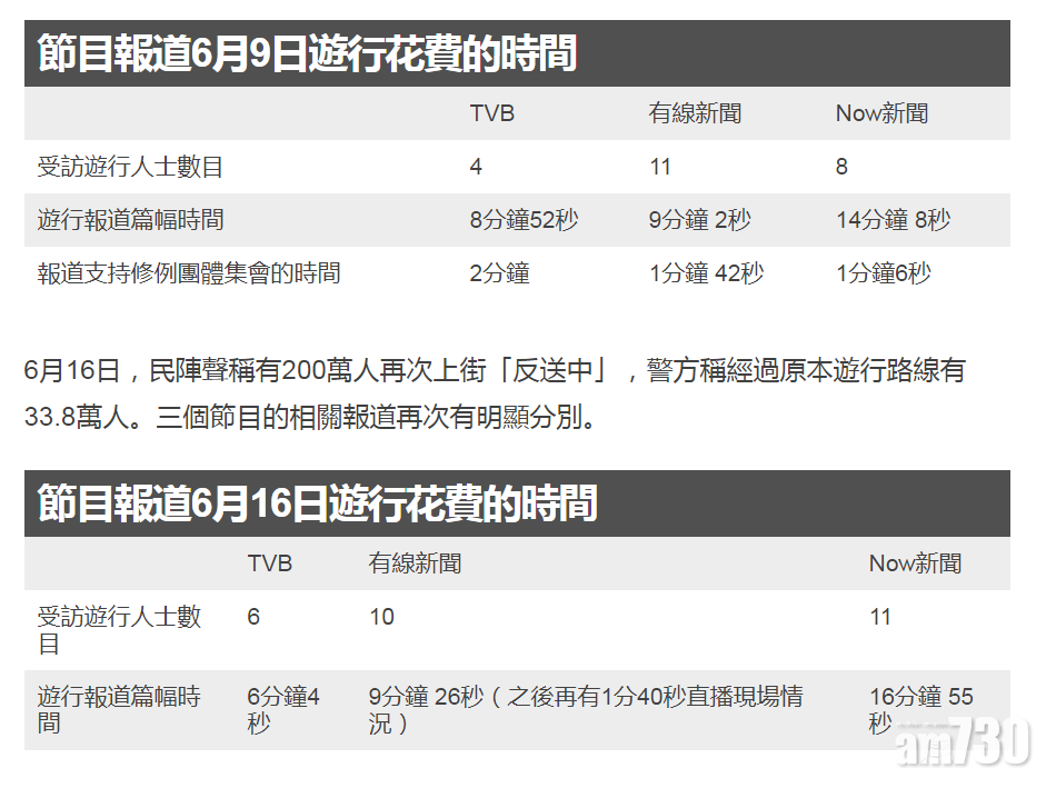 BBC中文網簡單統計了三台對反對《逃犯條例》修訂遊行的報道。(互聯網)
