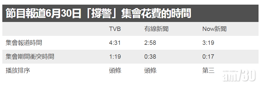 TVB的撐警集會報道篇幅時間,較其他兩間電視台長。(互聯網)