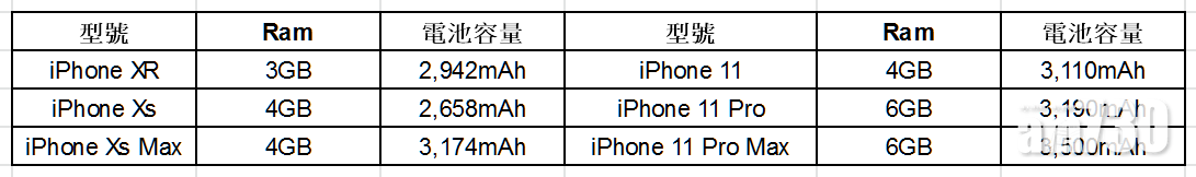 兩代型號RAM及電池容量比較。