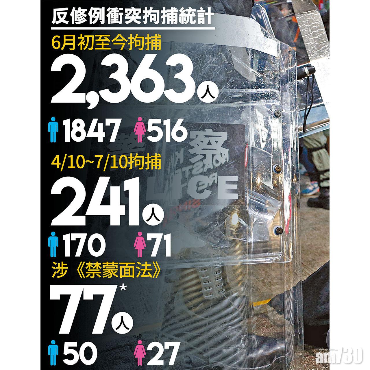 註*74人涉身處非法集結時使用蒙面物品,3人涉沒有遵從要求除去蒙面物品。