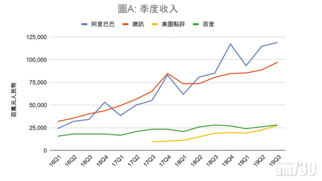 圖A:季度收入