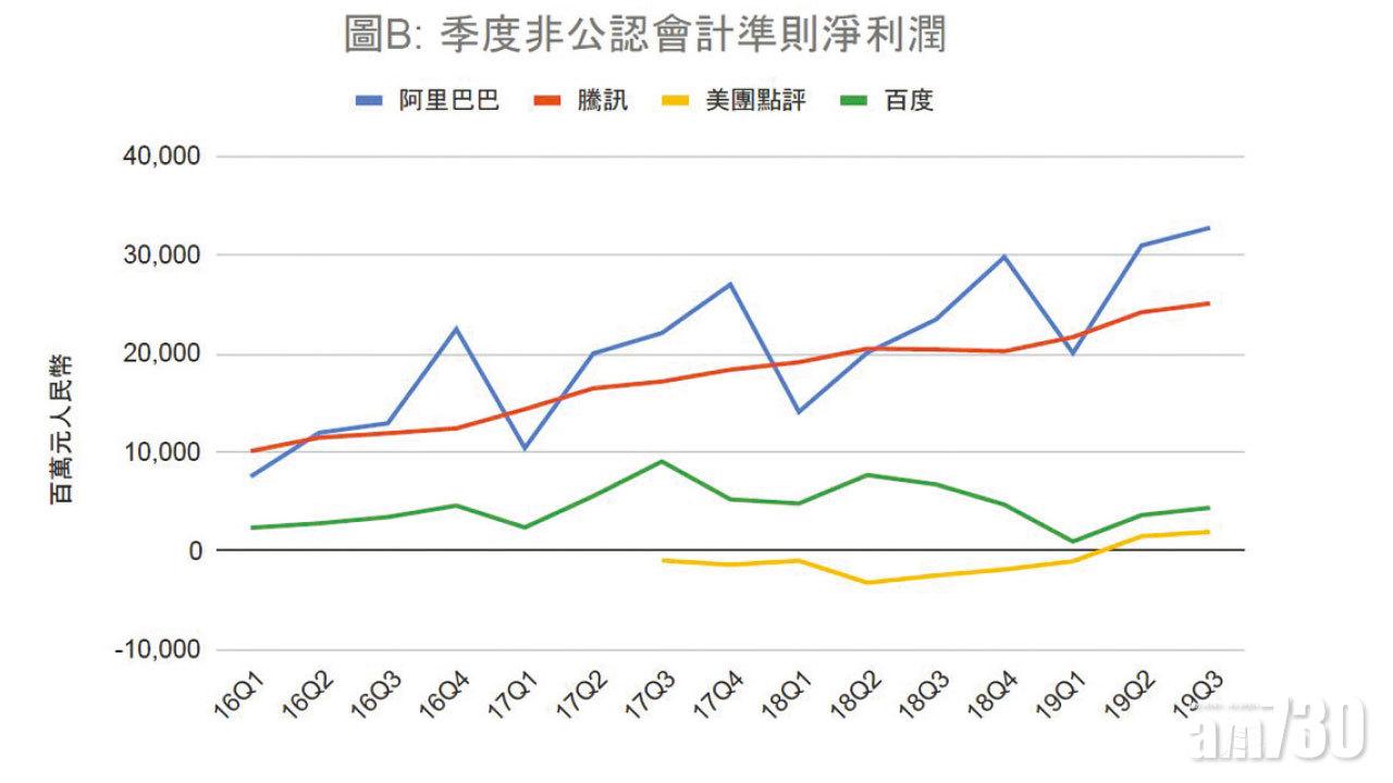 圖B: 季度非公認會計準則淨利潤