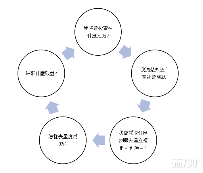 這個循環思考也正啟發了一些金融從業員,開創出另外的一個金融模式,令到衆多中小企得到幫助。