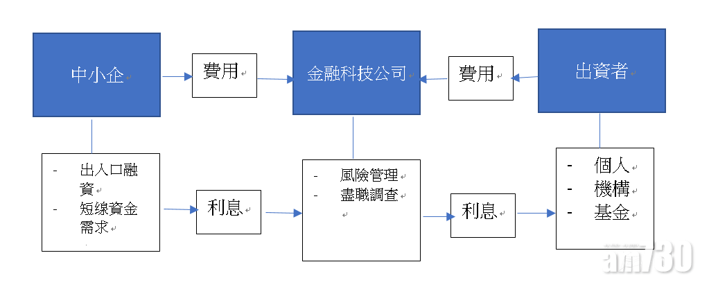 一些金融的專業人士成立平台,把閒置的資金透過平台的風險管理,拆放短期信貸給中小企業,讓他們的業務得以發展。