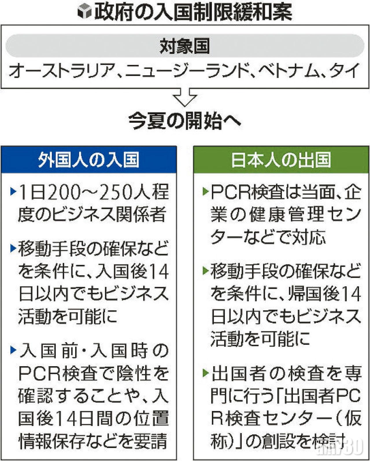 今夏開始放寬的日本入國限制,目前公布只有4個國家,不知香港幾時榜上有名呢?(原圖出處:讀賣新聞)