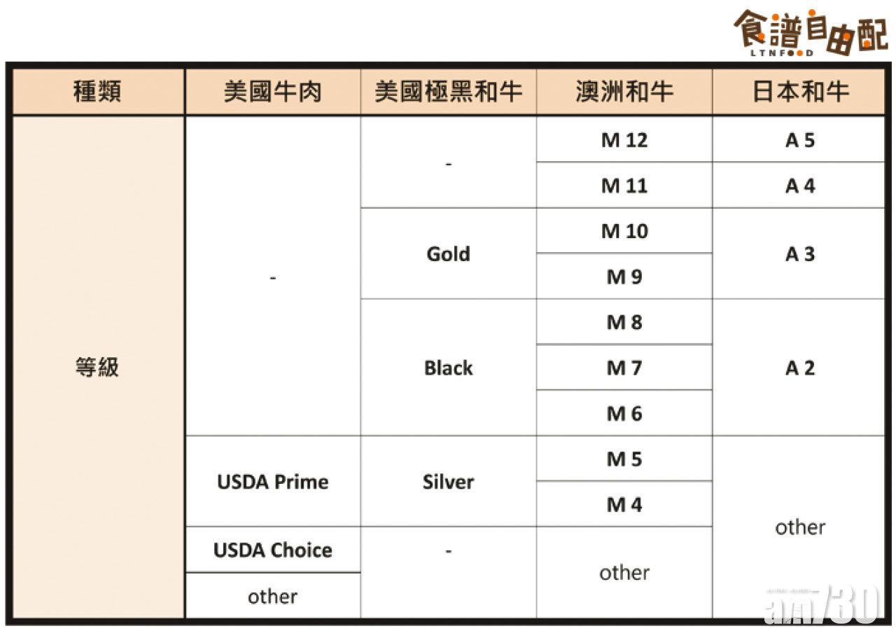 日本和牛與美國牛/澳洲和牛等級上的分別,簡單講句就是:「連車尾燈都睇唔到」。