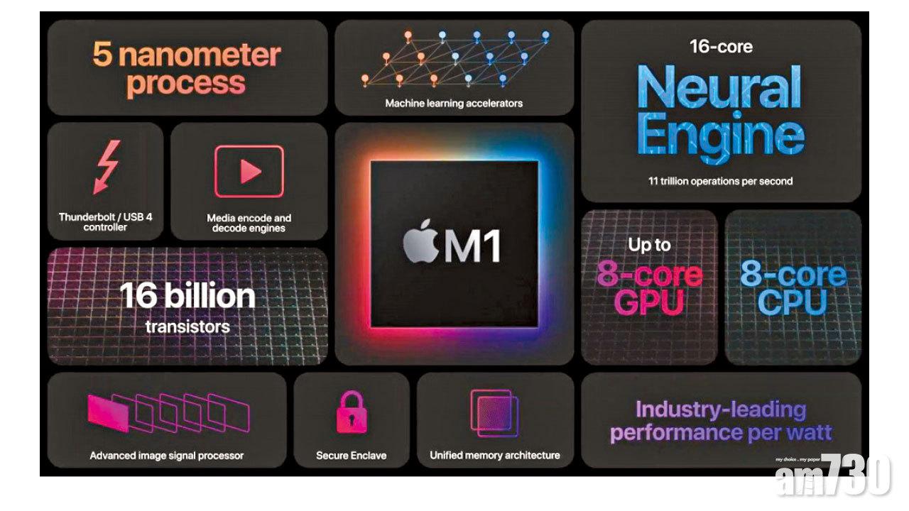 領先業界的5nm製程Apple M1,單一晶片已具多工處理能力。