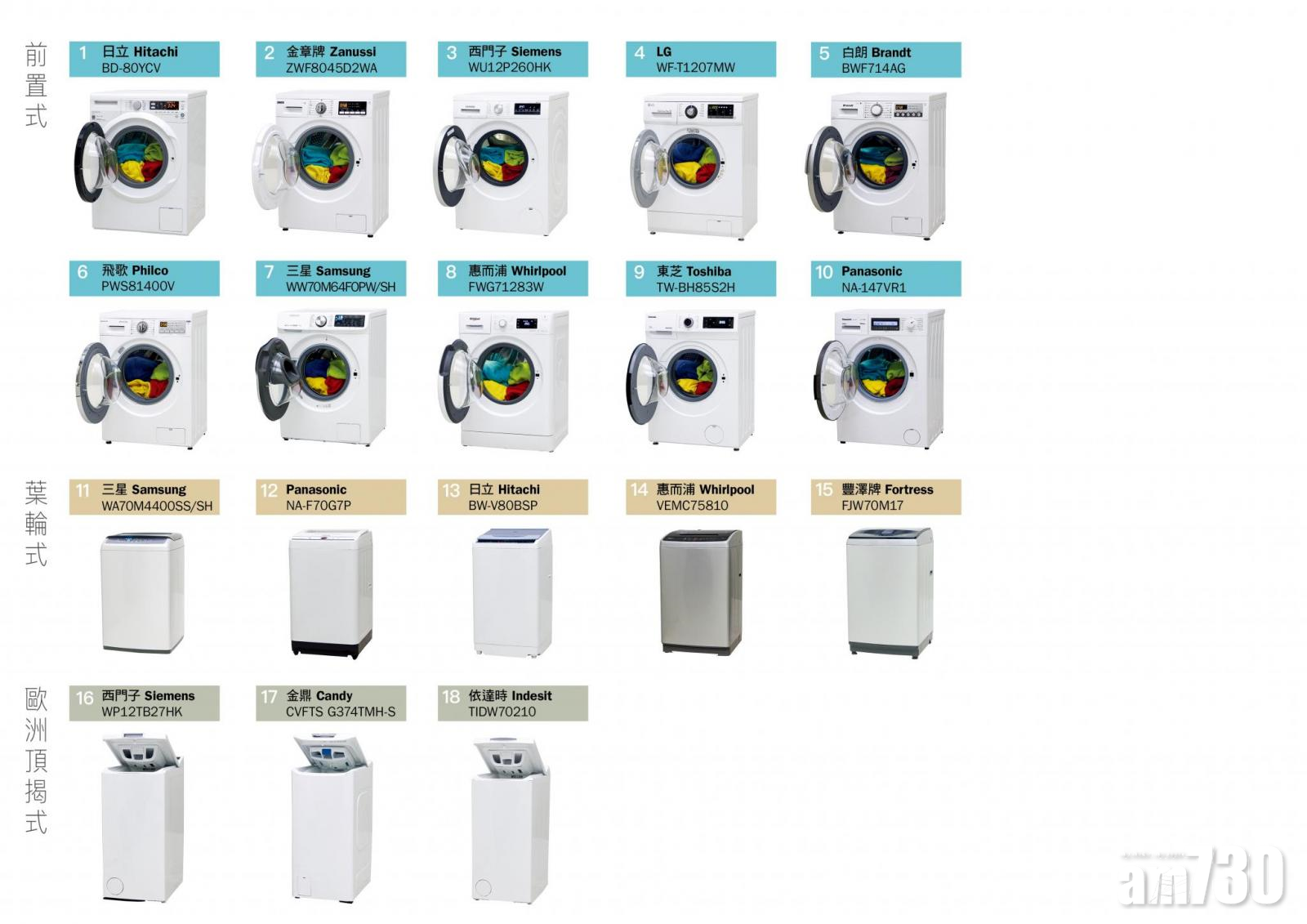 消委會測試的18款洗衣機。(消委會圖片)