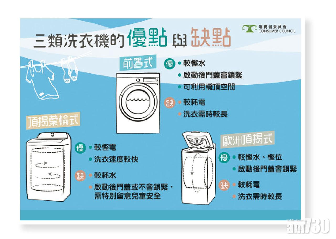 測試中3類洗衣機。(消委會提供)