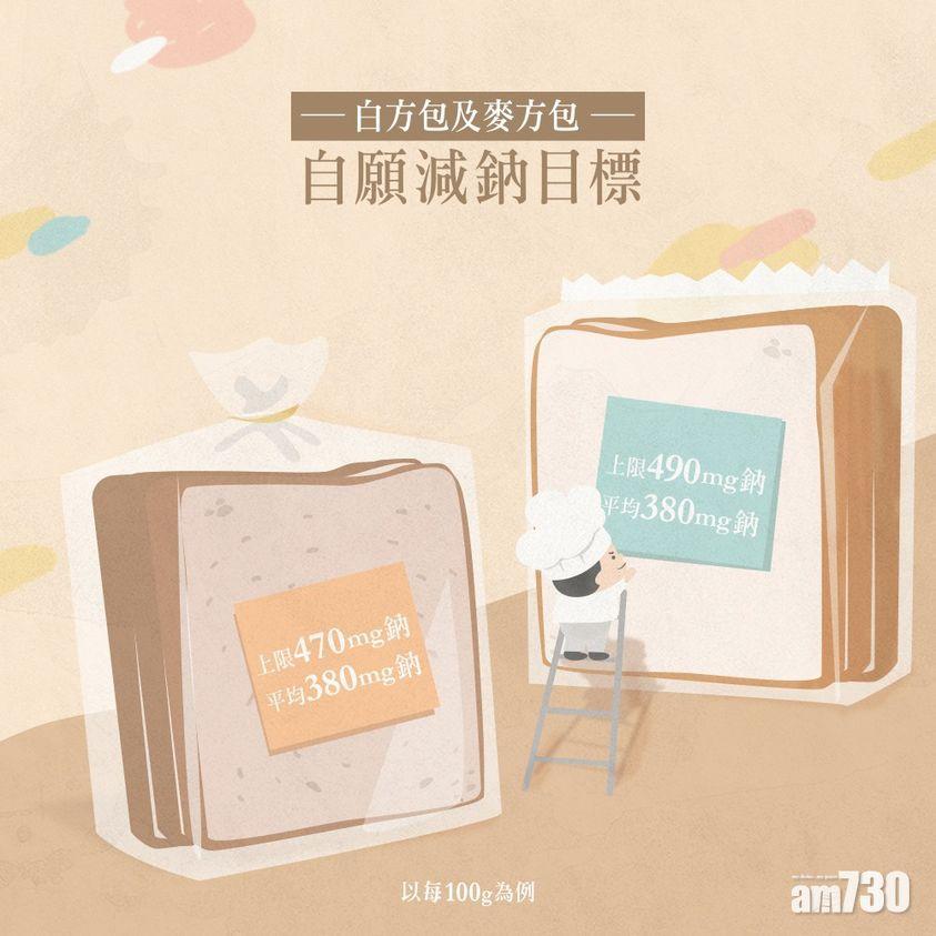 7生產商白方包及麥方包符合自願減鈉上限目標。(食物安全中心@FB)