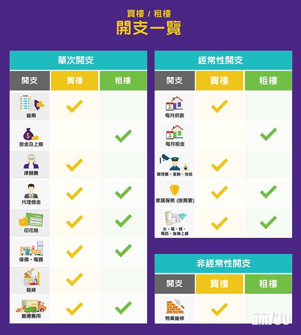 買樓及租樓開支表。(投委會提供)