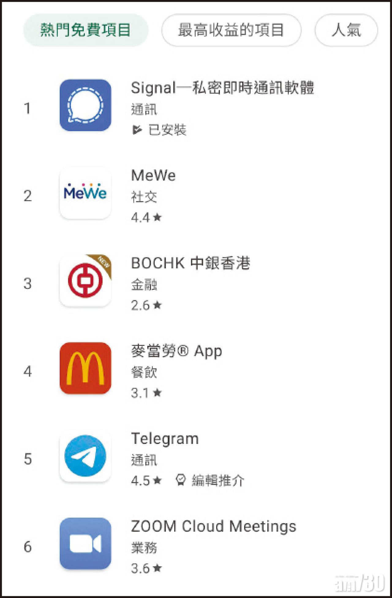 Signal在香港的熱門免費下載程式中佔榜首。(互聯網)