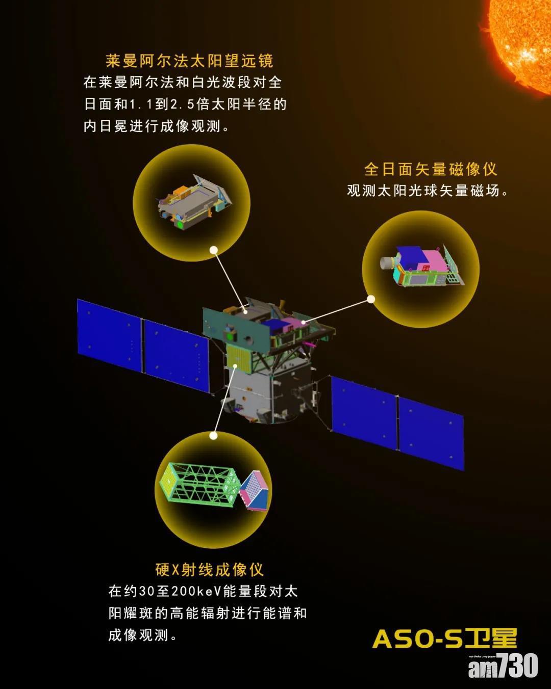 ASO-S衛星將搭載3部工作儀器。(紫金山天文台)