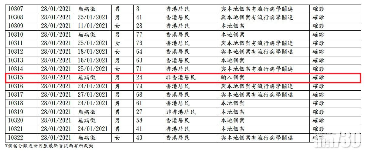 第10,315宗個案的男子為非本地居民,其由韓國抵港。(衛生防護中心文件截圖)