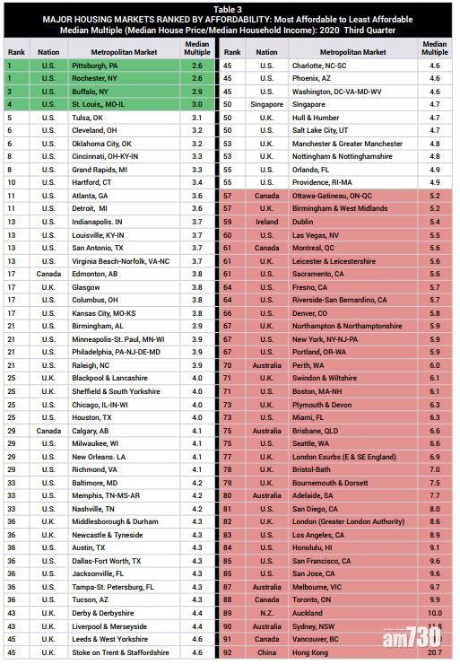 香港連續11年位列住屋最難負擔城市。(全球住屋負擔報告截圖)