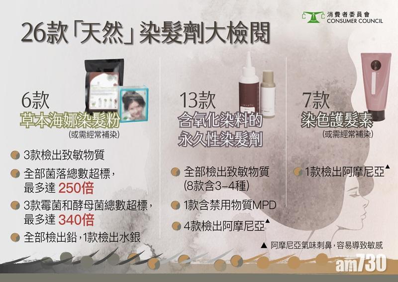 6款草本海娜染髮粉,3款霉菌和酵母菌總數超標,最多達340倍。(消委會)