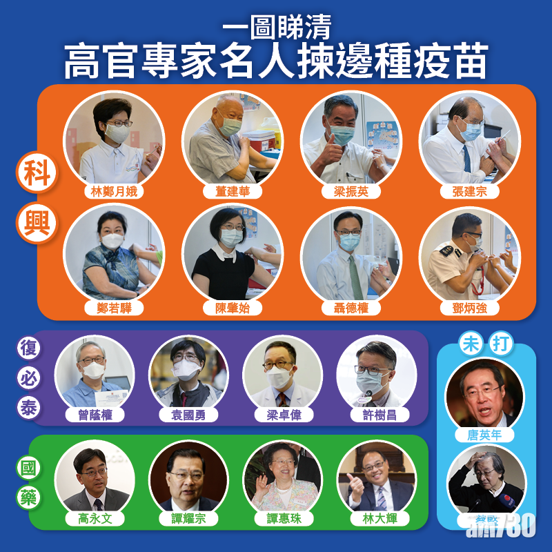 新冠疫苗|一文睇清高官專家名人揀邊款疫苗