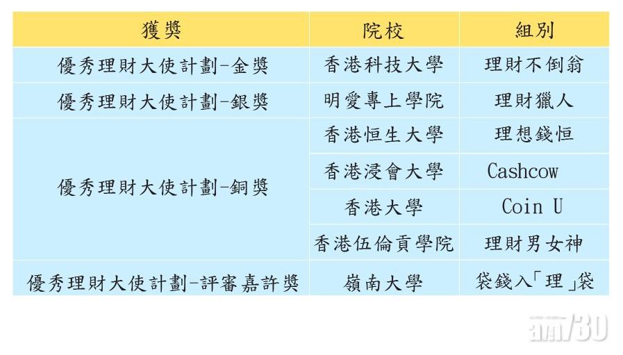 個人理財大使計劃2020/21得獎名單