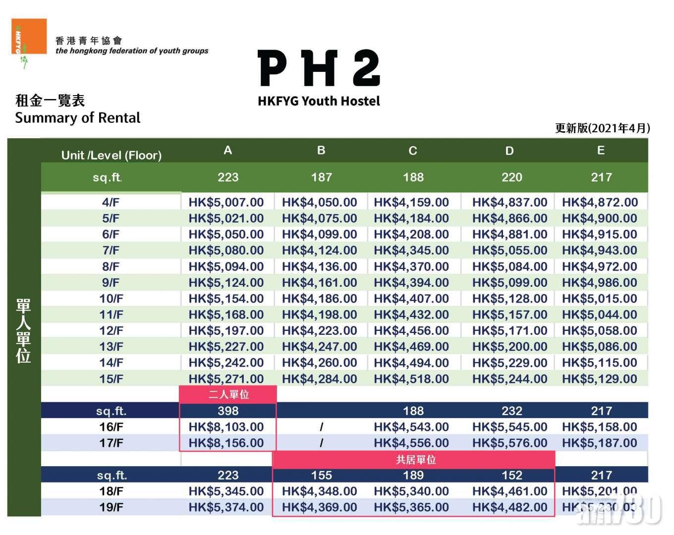 租金一覽。(PH2網站)