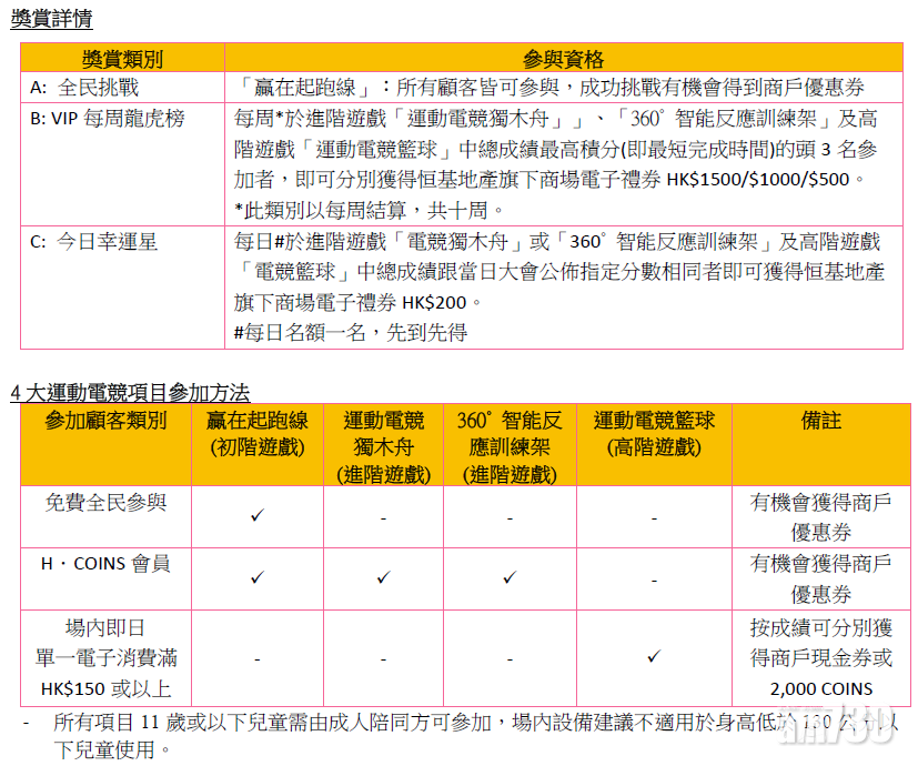 參加者有機會贏取逾萬張商戶優惠券、現金券,及H.COINS會員積分。